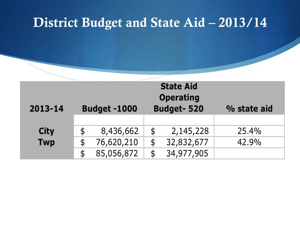 district budget and state aid 2013 14