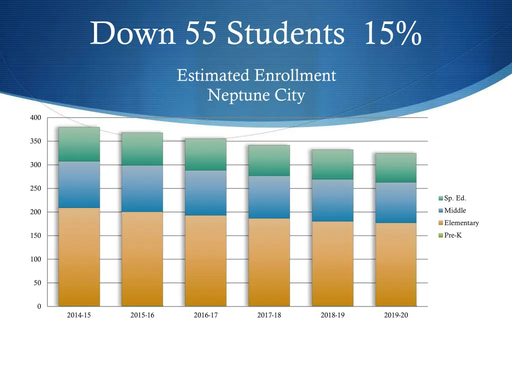 down 55 students 15