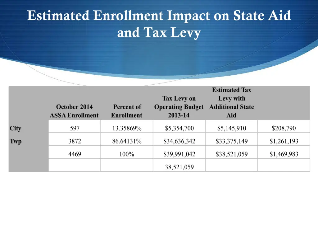 estimated enrollment impact on state