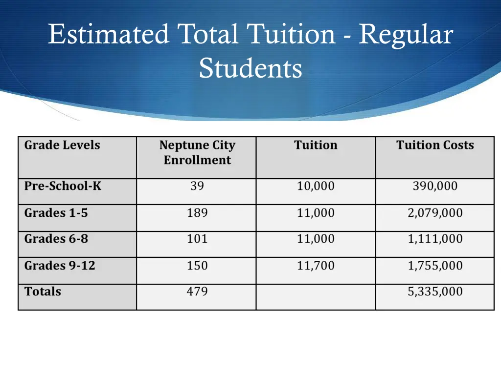 estimated total tuition regular students