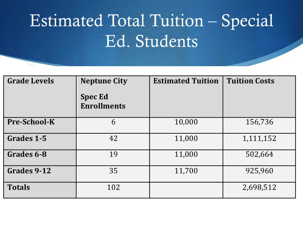 estimated total tuition special ed students