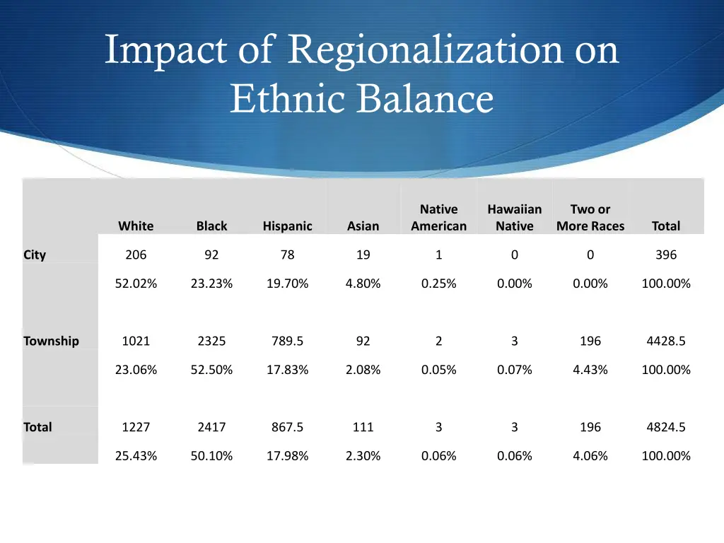 impact of regionalization on ethnic balance