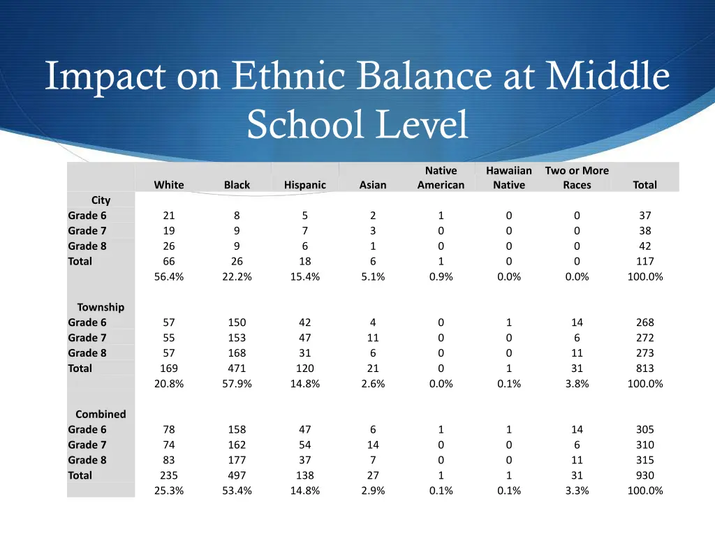 impact on ethnic balance at middle school level