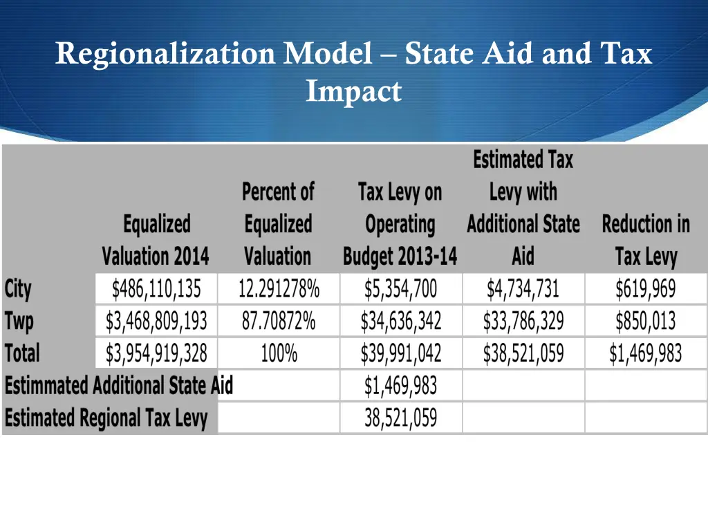 regionalization model state aid and tax impact
