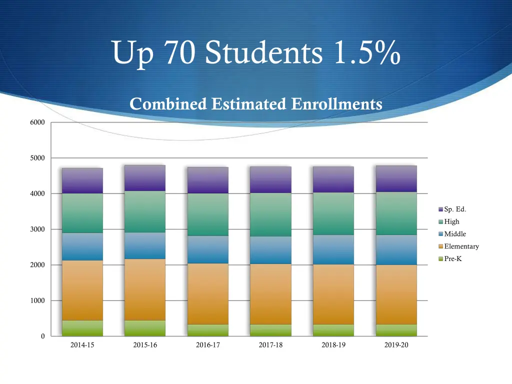 up 70 students 1 5