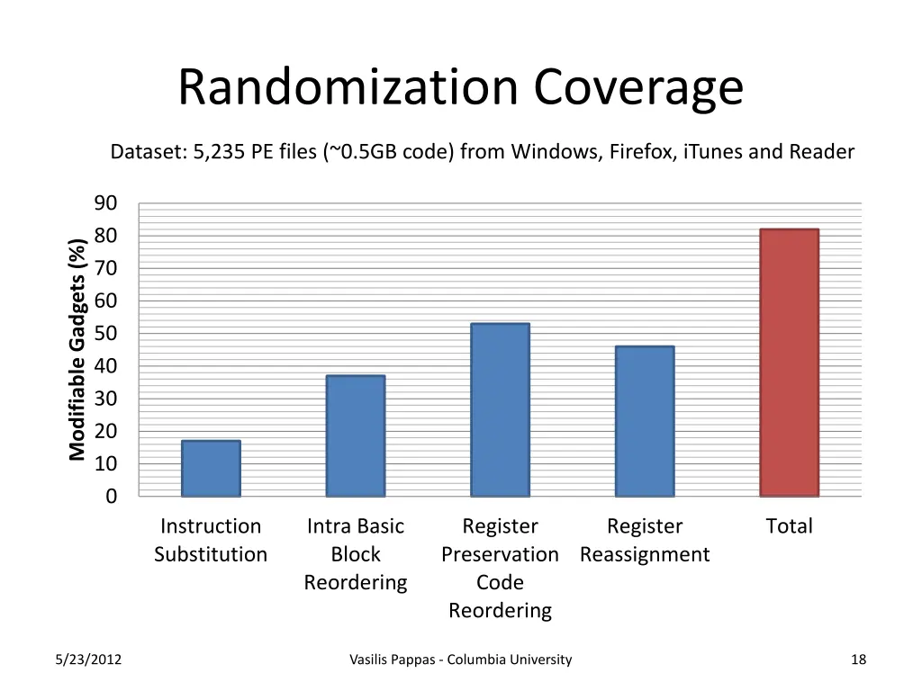 randomization coverage