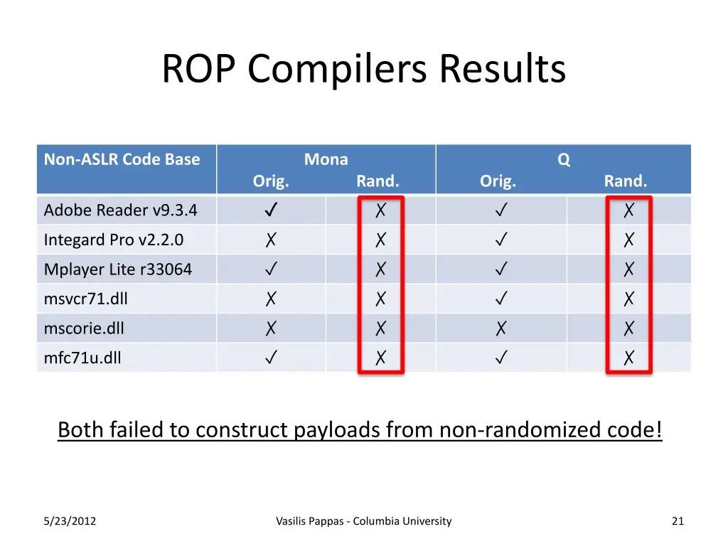 rop compilers results