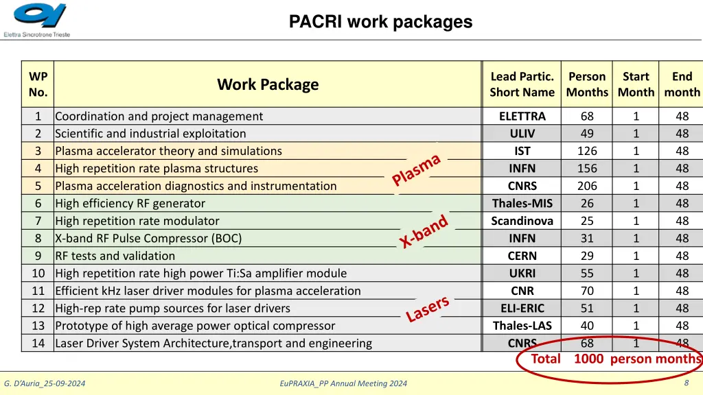 pacri work packages
