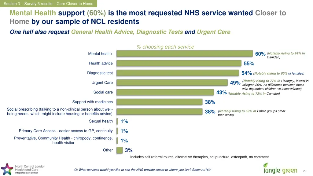 section 3 survey 3 results care closer to home 6