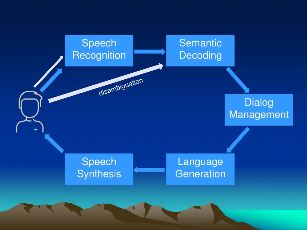 speech recognition 2
