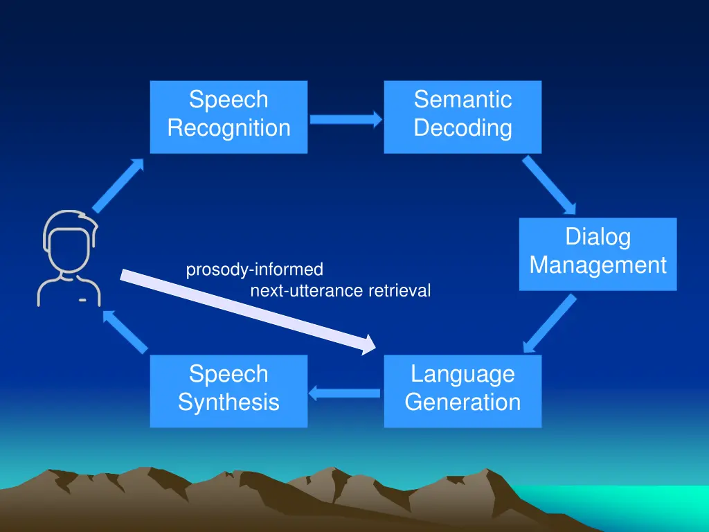 speech recognition 7