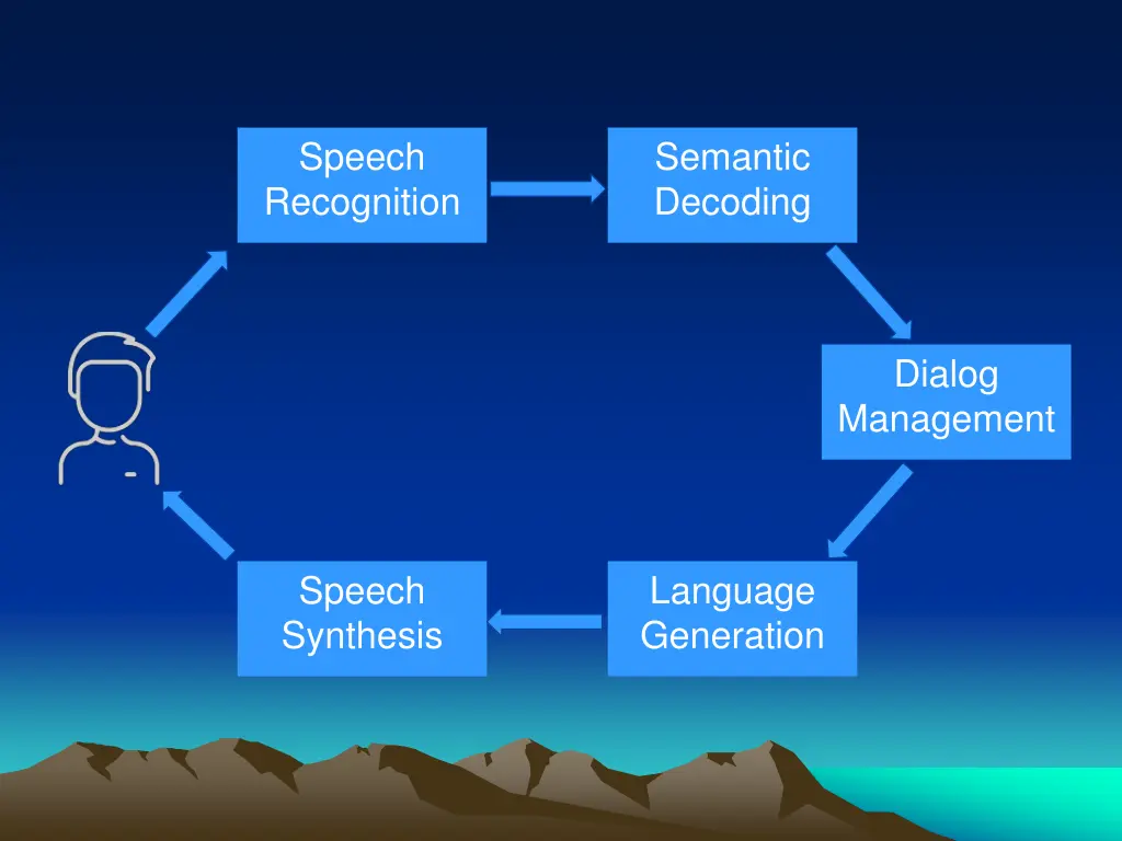 speech recognition