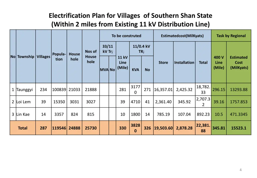 electrification plan for villages of southern 1