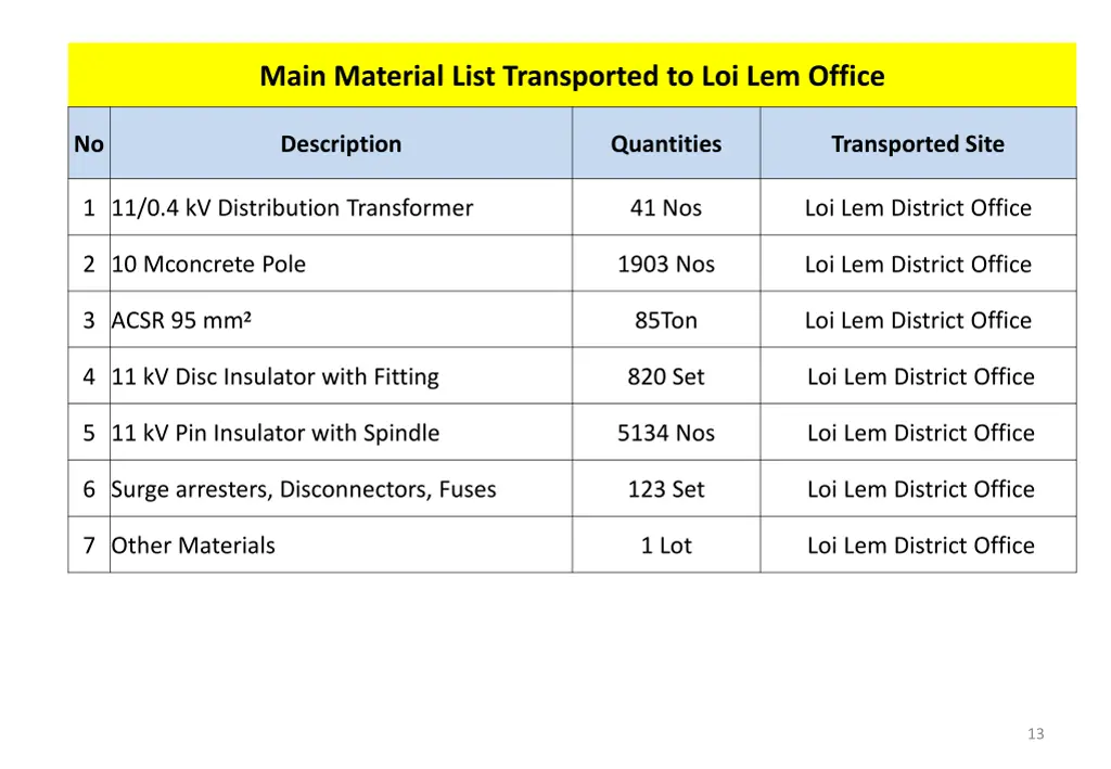 main material list transported to loi lem office