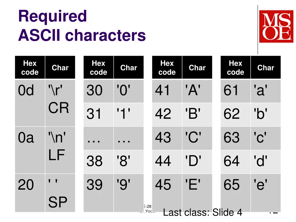 required ascii characters