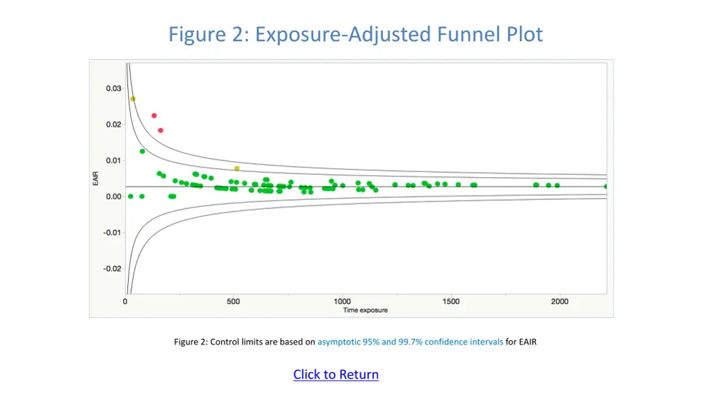 figure 2 exposure adjusted funnel plot