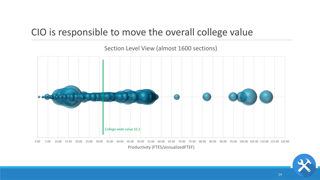 cio is responsible to move the overall college