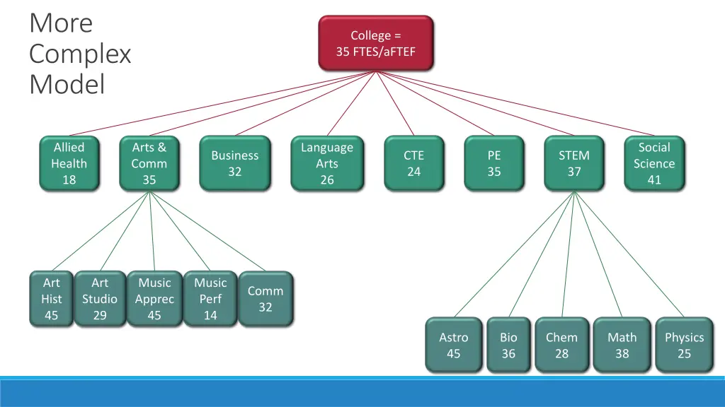 more complex model