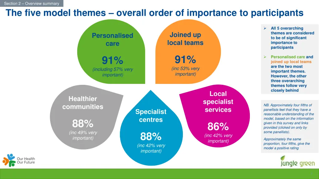section 2 overview summary the five model themes