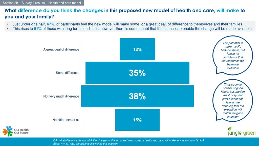 section 3b survey 7 results health and care model 18