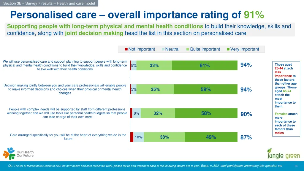 section 3b survey 7 results health and care model 3