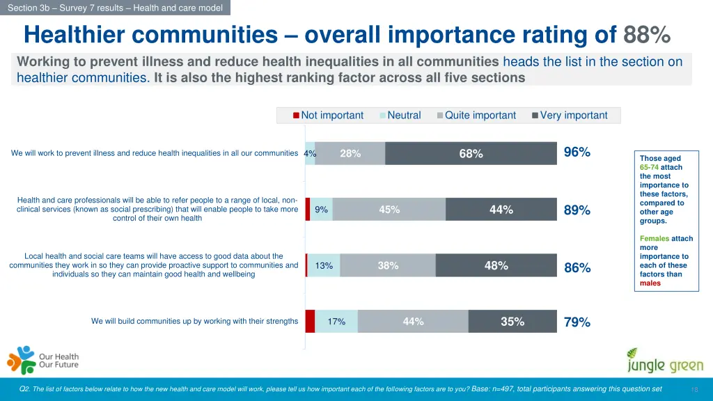 section 3b survey 7 results health and care model 5
