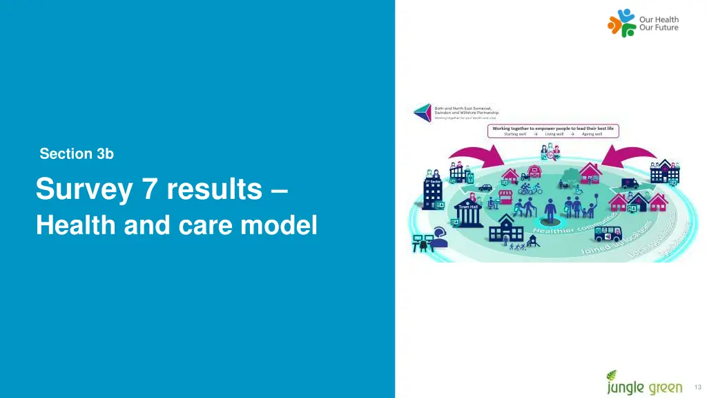 section 3b survey 7 results health and care model