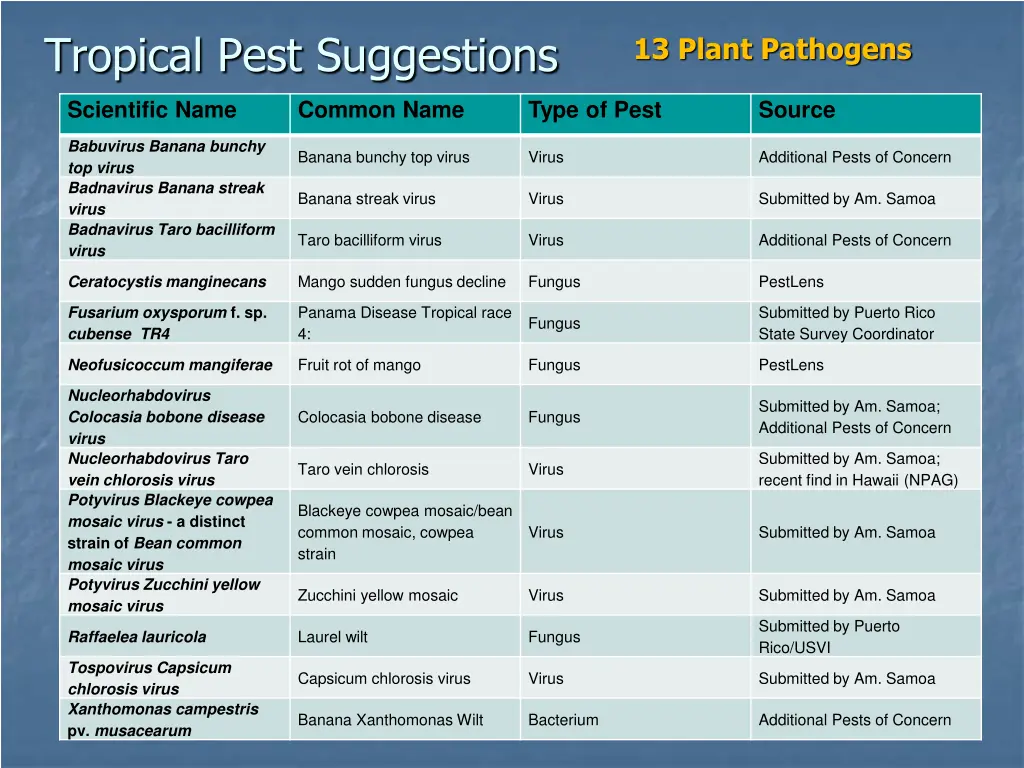 tropical pest suggestions