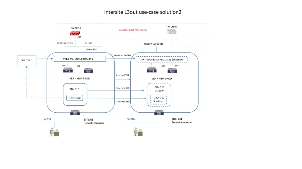 intersite l3out use case solution2