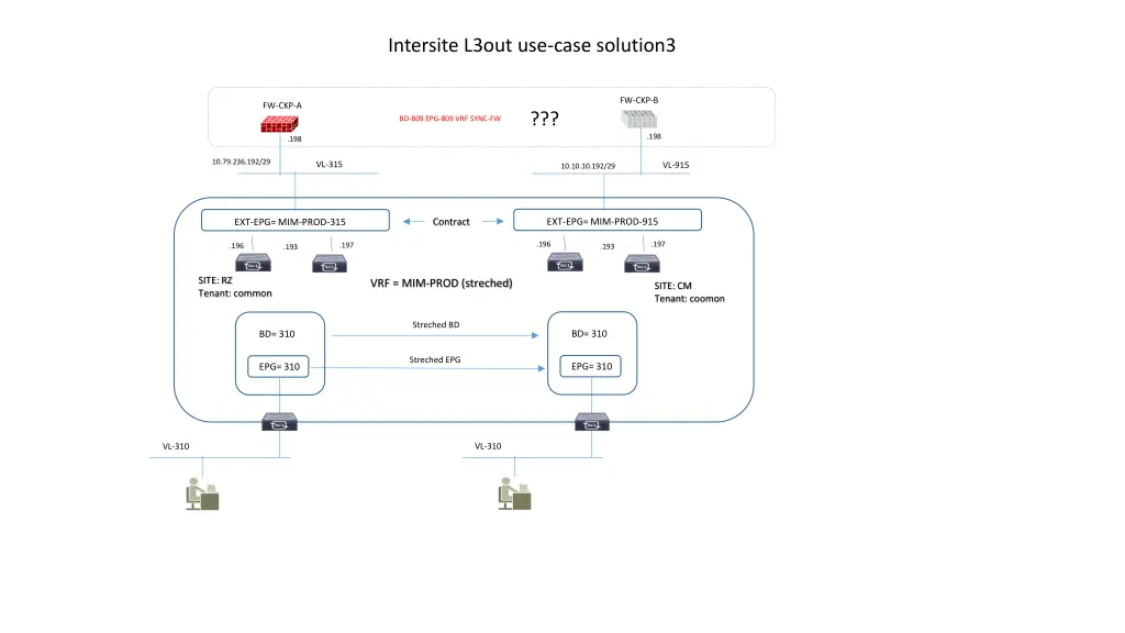 intersite l3out use case solution3
