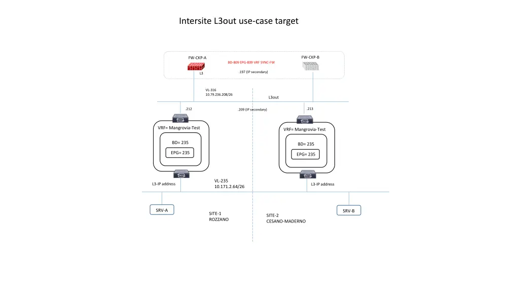 intersite l3out use case target 1