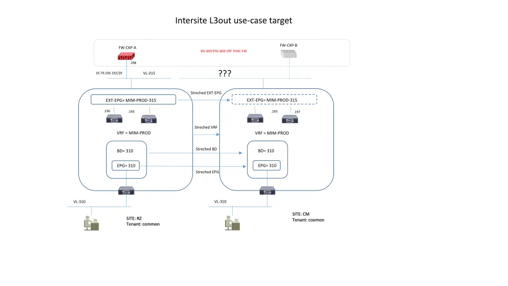 intersite l3out use case target