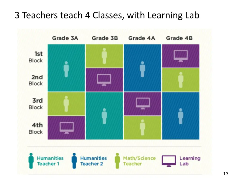 3 teachers teach 4 classes with learning lab