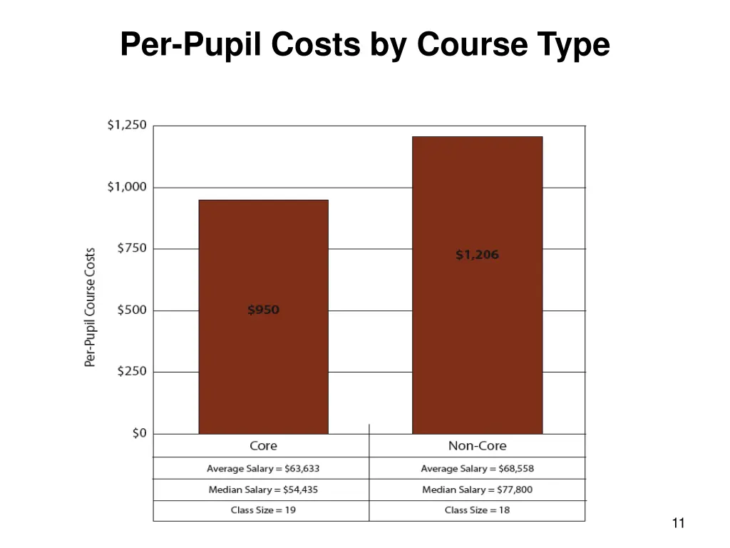 per pupil costs by course type