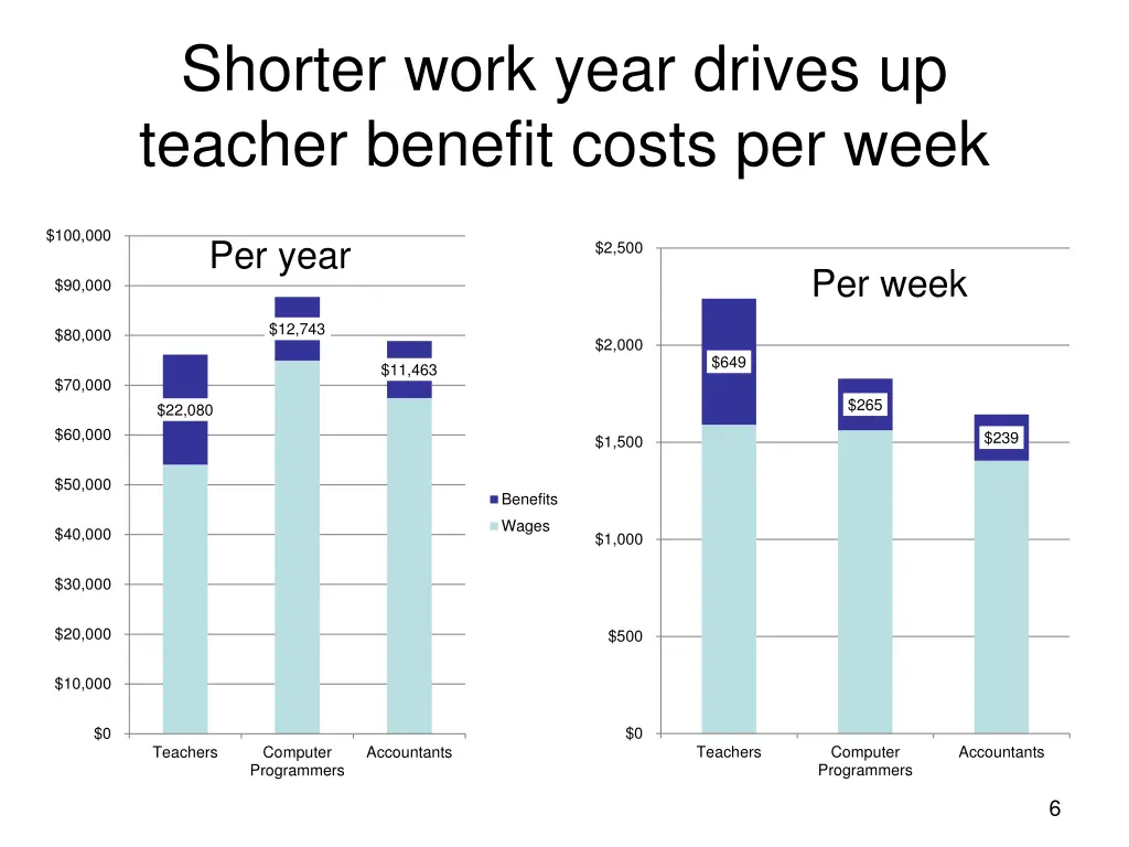 shorter work year drives up teacher benefit costs 1
