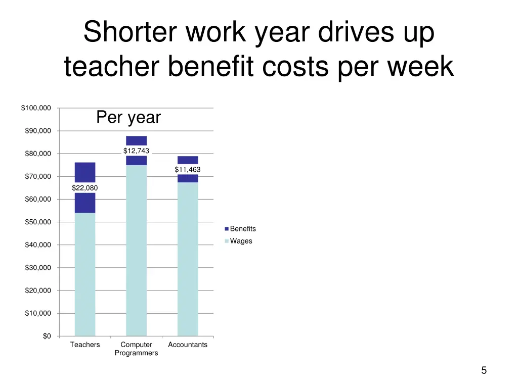 shorter work year drives up teacher benefit costs