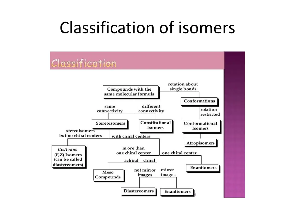 classification of isomers 1