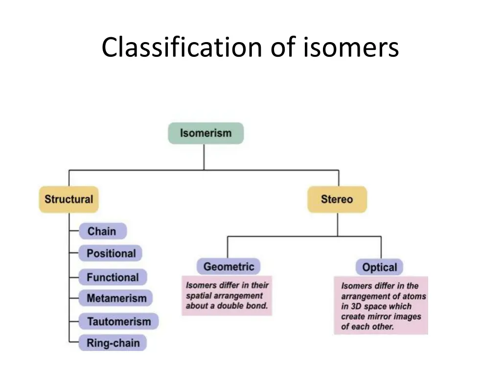 classification of isomers