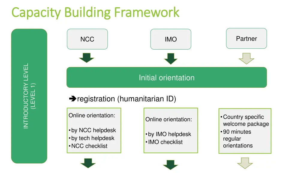capacity building framework capacity building