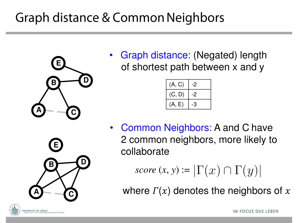 graph distance negated length of shortest path