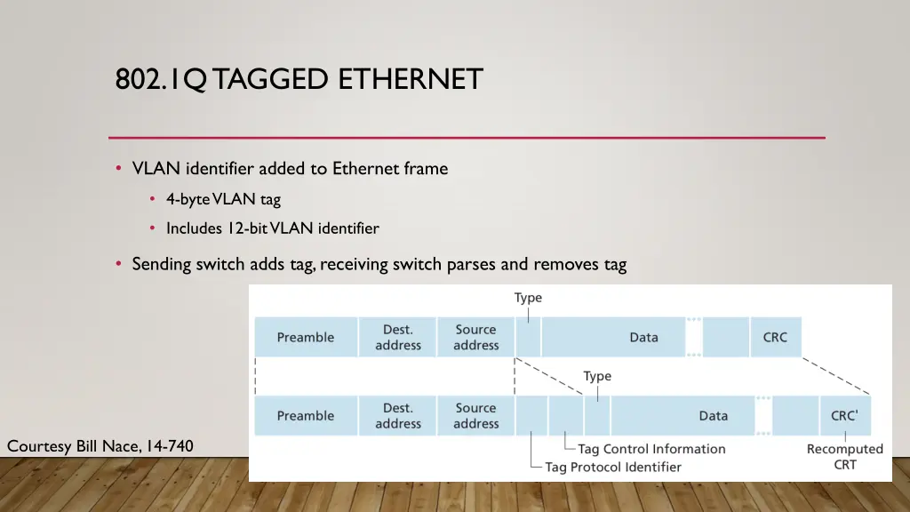 802 1q tagged ethernet
