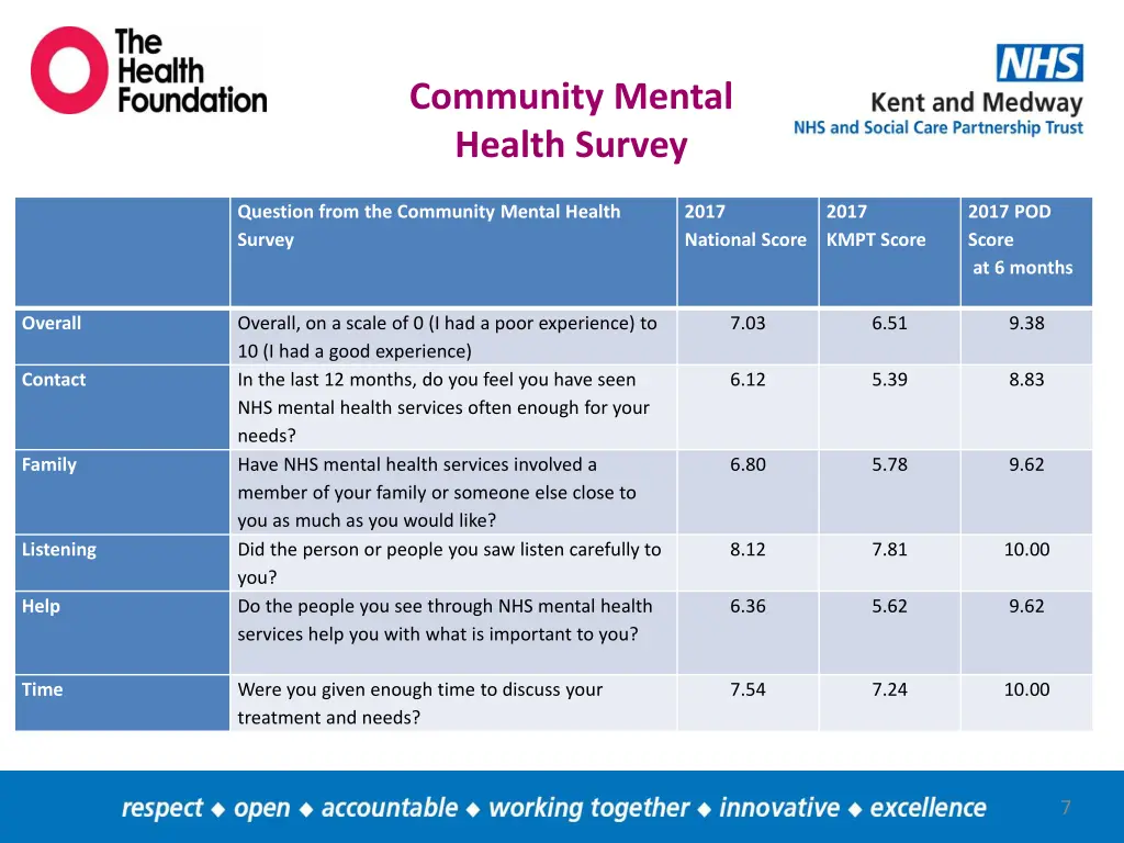 community mental health survey