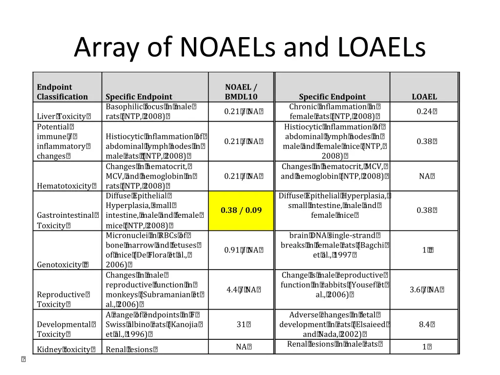 array of noaels and loaels