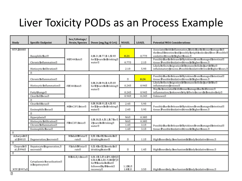 liver toxicity pods as an process example