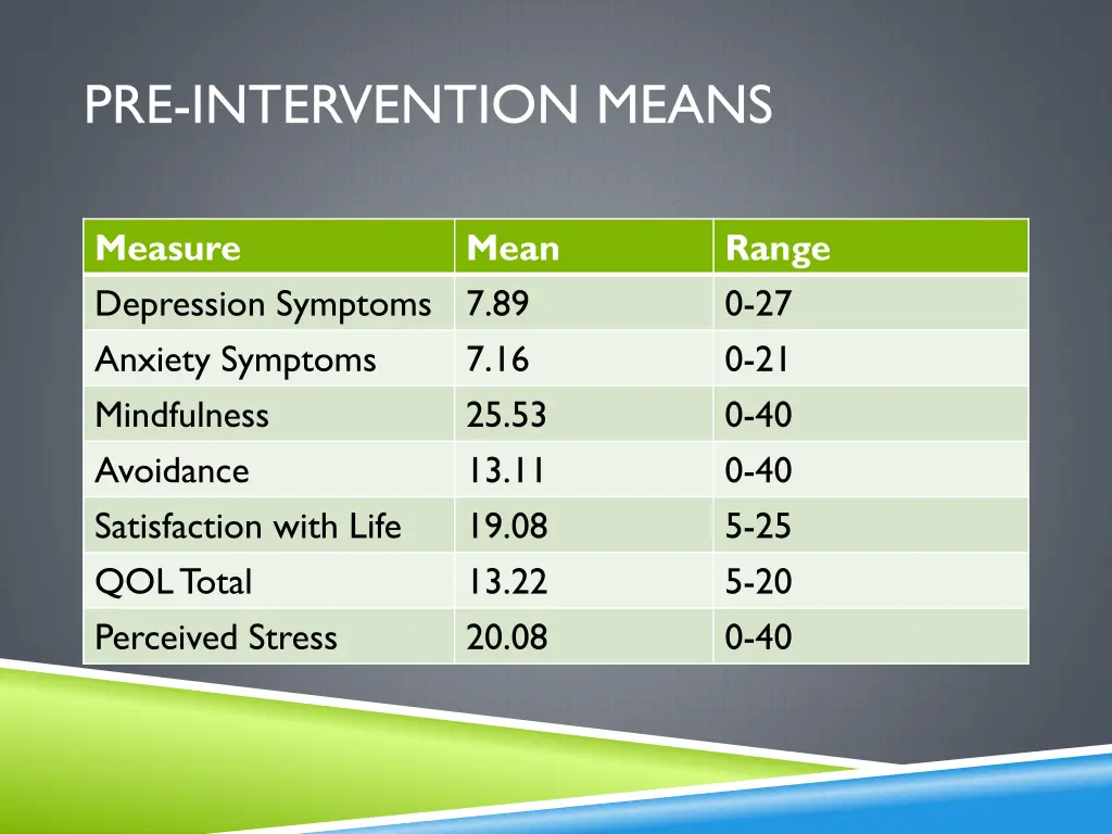 pre intervention means