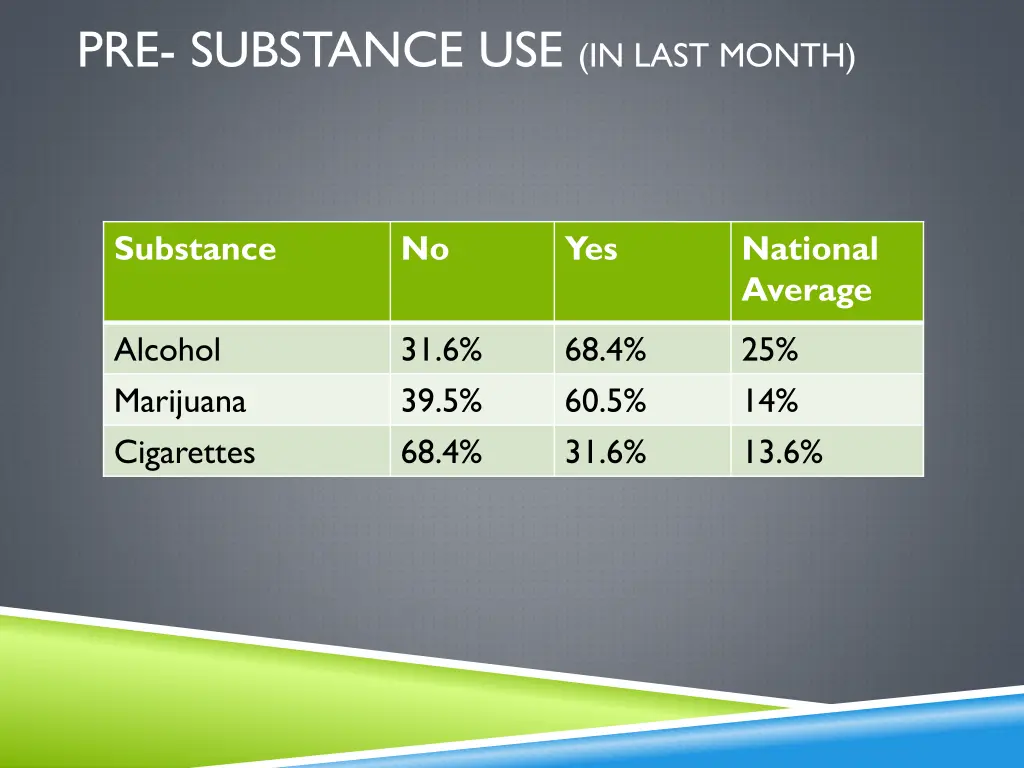 pre substance use in last month