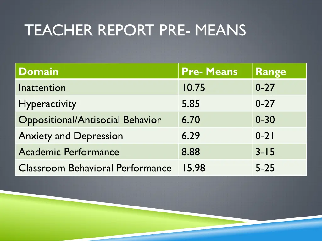 teacher report pre means