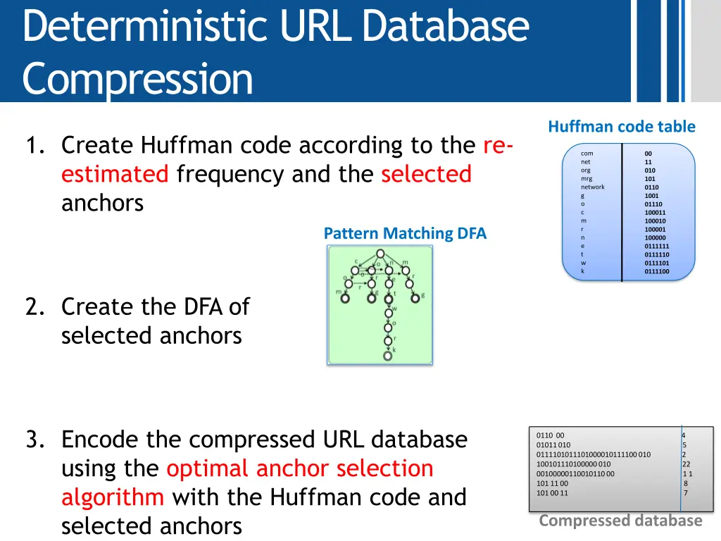 deterministic url database compression