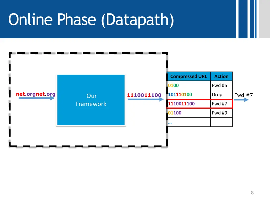 online phase datapath