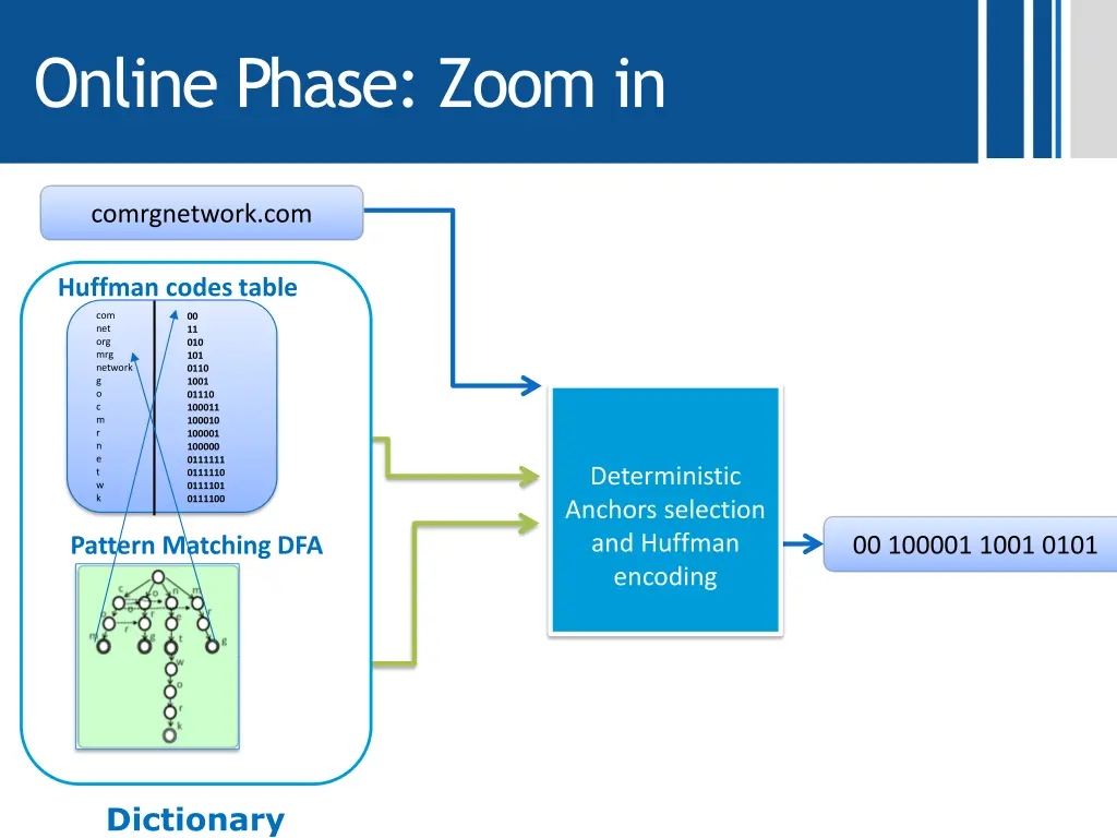 online phase zoom in